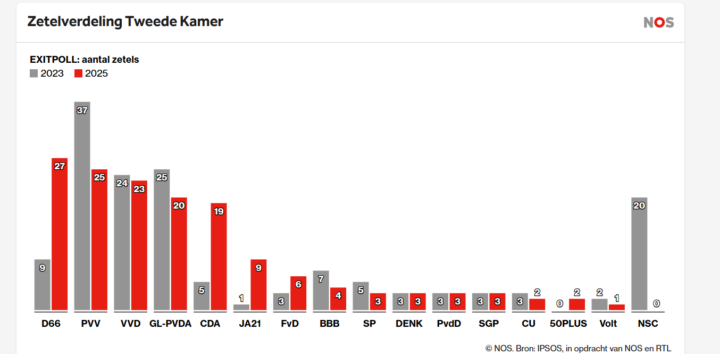 Uitslag verkiezingen!