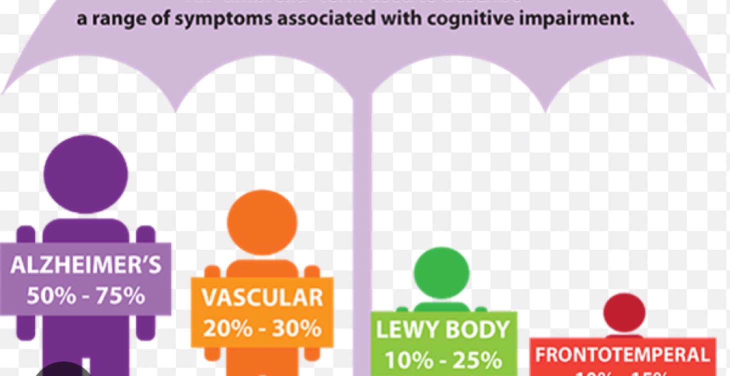 The different types of Dementia
