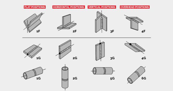 Welding Positions and Joint Types