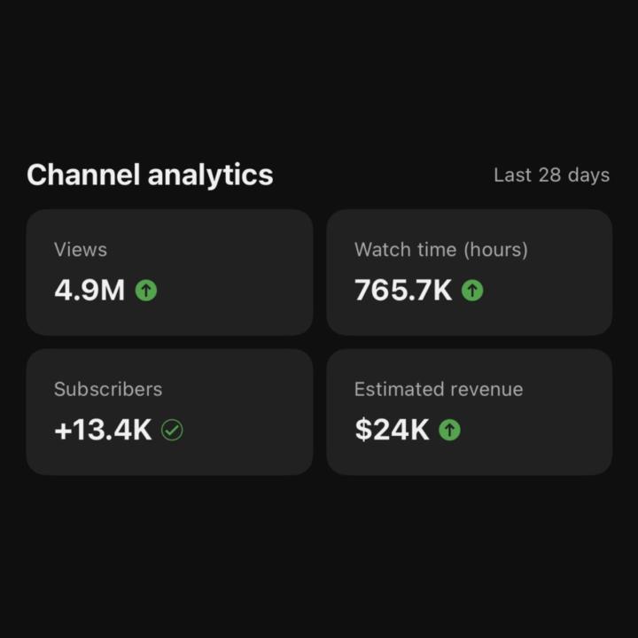 This Channel did $24,000 from the last 28 days.