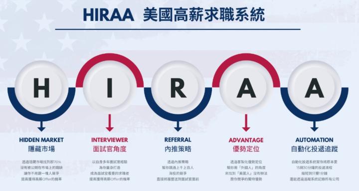 HIRAA美國高薪求職系統