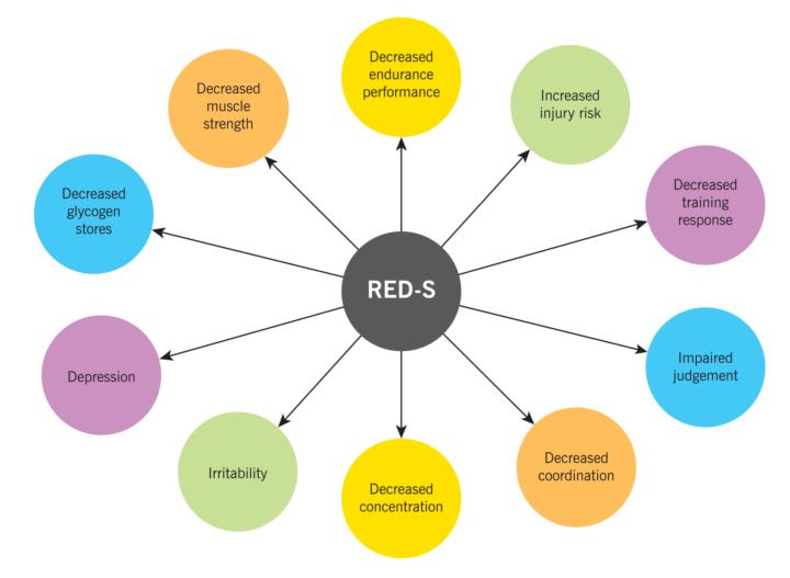 Relative Energy Deficiency- in Sport
