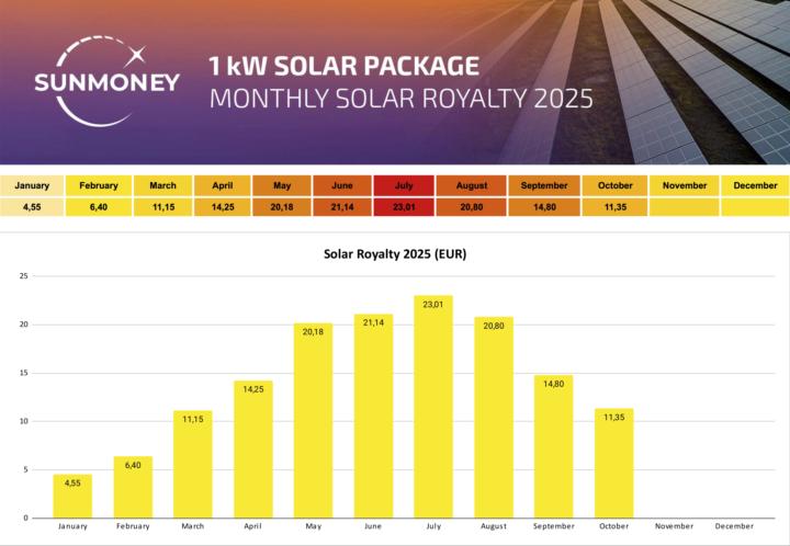 💰 Monthly Credits Have Arrived in SAS!