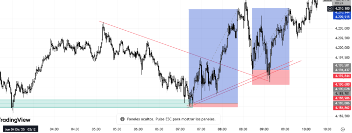 Entrada en beneficio XAU 04/12/20255