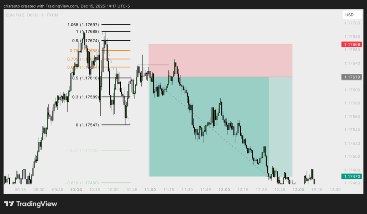 Entrada de hoy en EURUSD