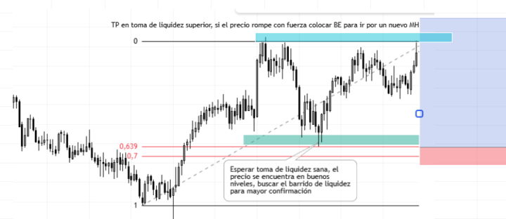 Operativa dia 12/12/2025 XAU