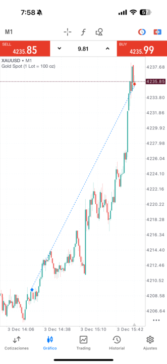 Entrada en benéfico XAU