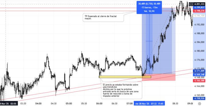 Entrada en XAU en Beneficio 