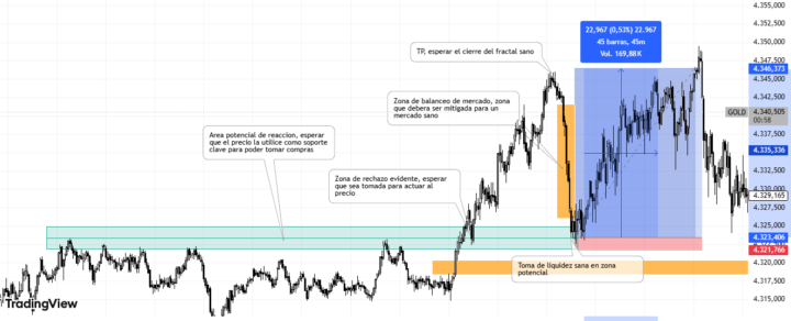 Entrada en XAU 17/12/2025 en beneficio 