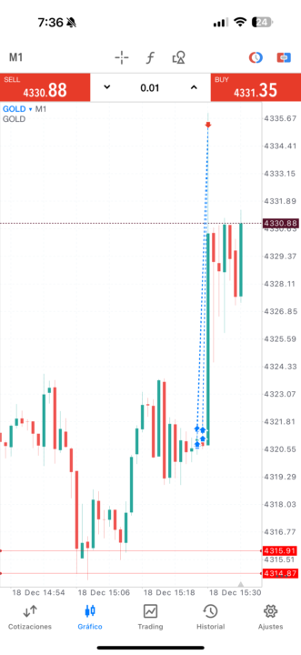 Entrada en beneficio XAU  🔥