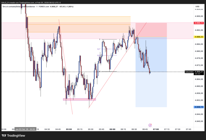 Posiblemente haya ventas el día de hoy en XAU