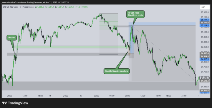 Nasdaq Lunes 17-11 y 18-11