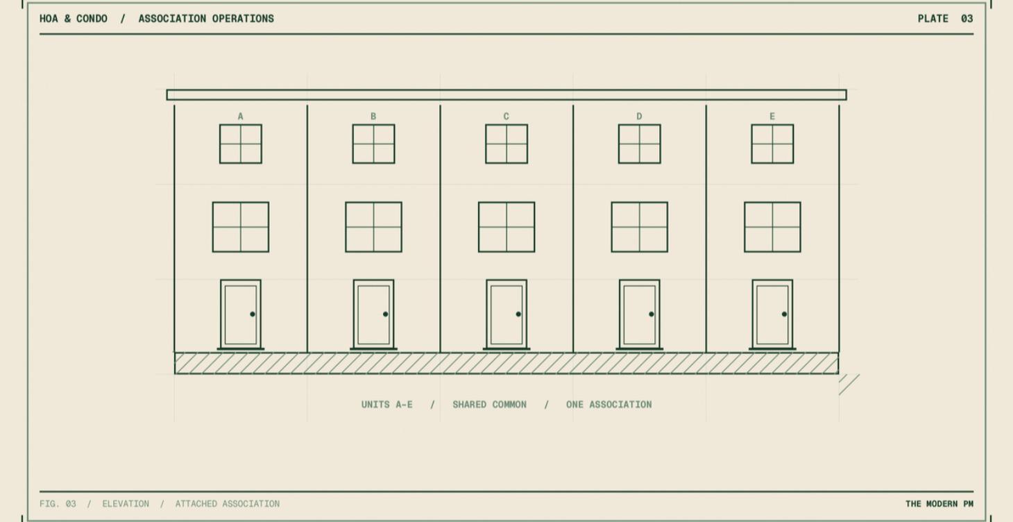 Course 3 — HOA / CONDO MANAGEMENT