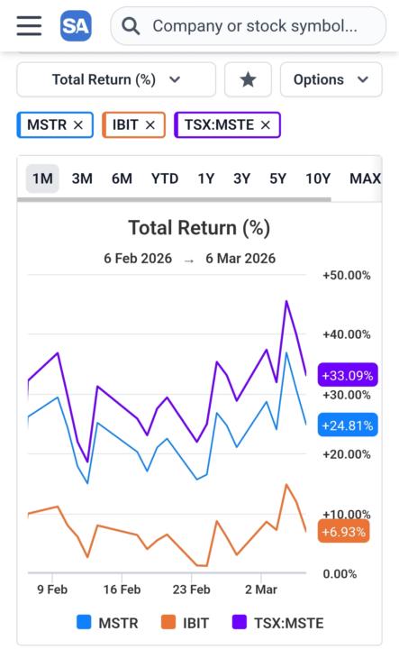 MSTE vs MSTR vs IBIT in last 1 month