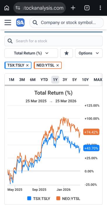 Harvest TSLY ETF vs Purpose YTSL ETF, why did Purpose do better?