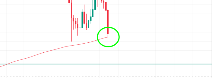 Bitcoin hit it's 200W SMA...is the bottom in?