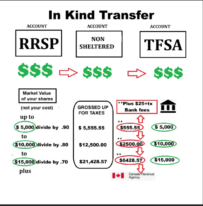 IN KIND Transfers