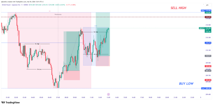 GJ - 2/2 First Hour Reversal - 04-03-2026