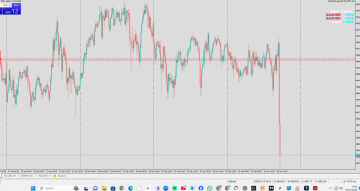 XAUUSD GOOD FRIDAY  #ACB  DUMP SETUP  # (1000 PIPS ) IN 20 MINS