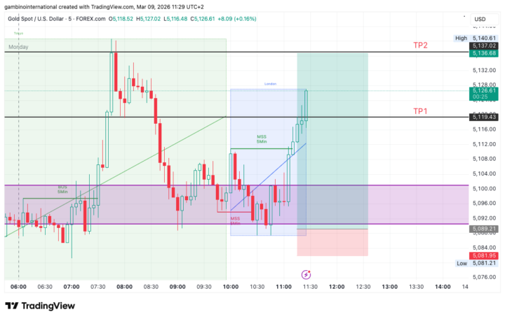 XAU Trade London Session Setup
