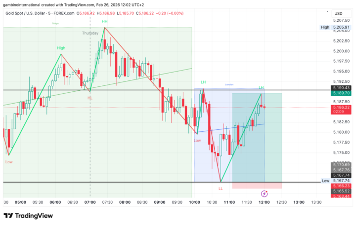XAU London Session Trade
