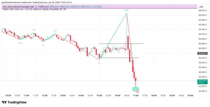 US30 & XAU SELL TRADES TAKEN NY SESSION