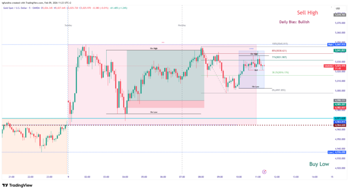 Asia Session 500+pips winner