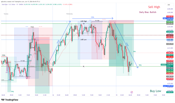 Wednesday 14/01 - NY Session setup #OQP