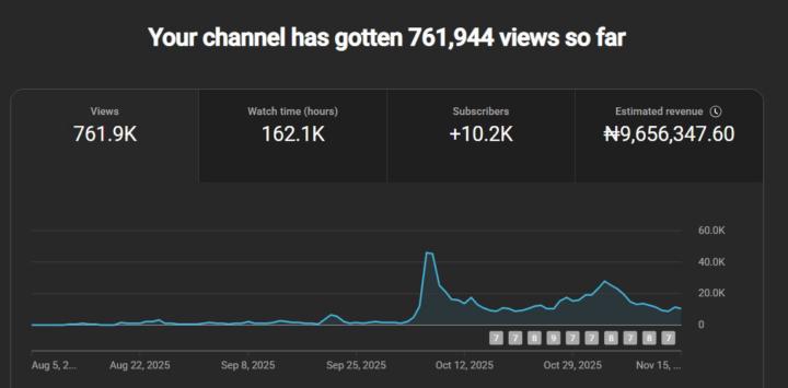 My Faceless YouTube Channel Just Hit ₦9.6M+ in Estimated Revenue! 🔥