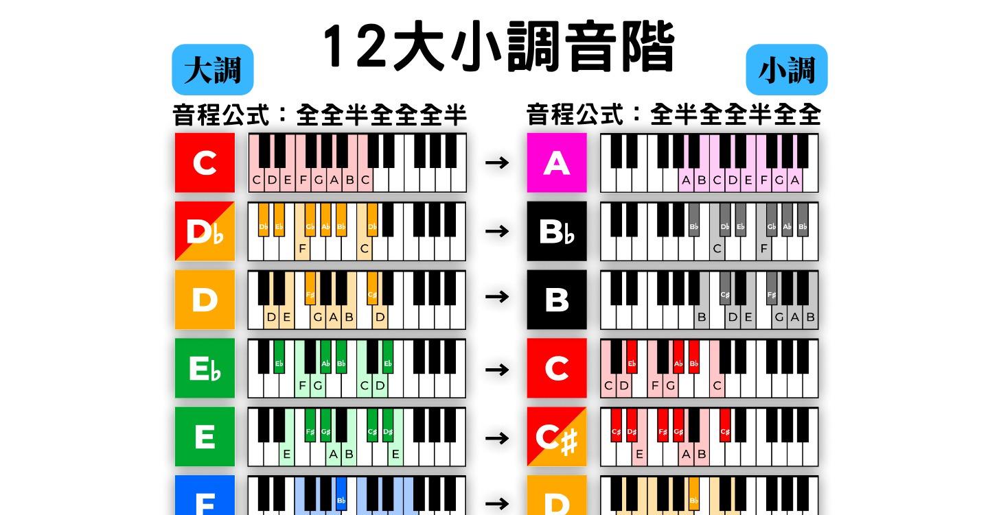 不用死記硬背音階速查手冊
