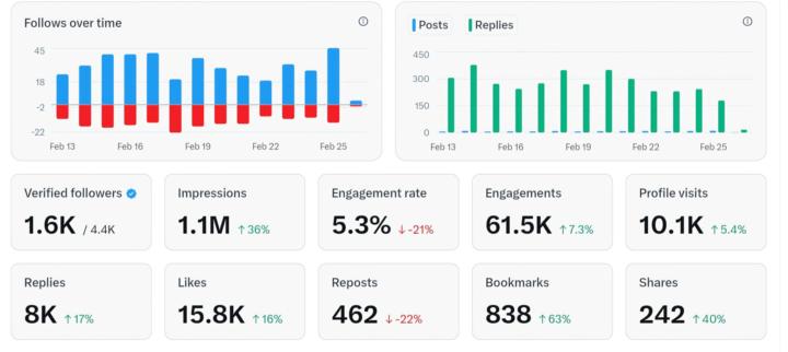 1.1M impressions in 30 days.