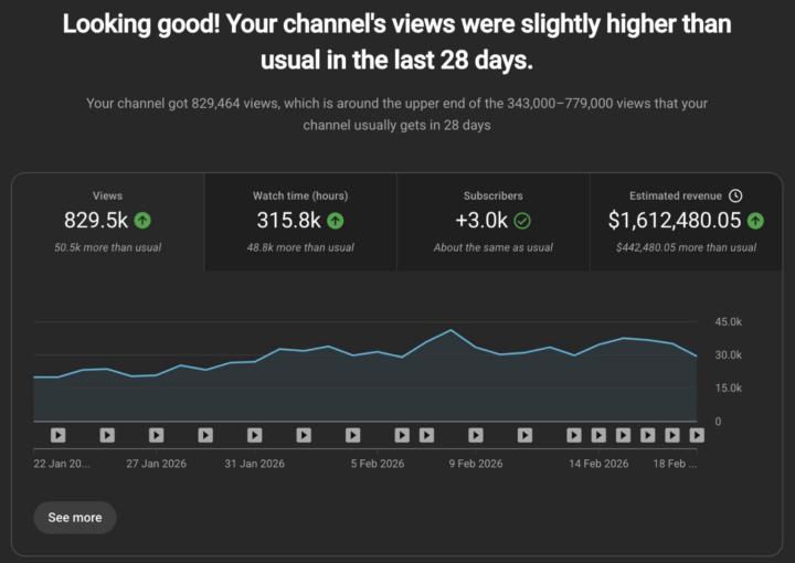 🚀 829,464 Views in 28 Days. 315,800 Hours Watched. +3,000 Subscribers. $1,612,480.05 Estimated Revenue.