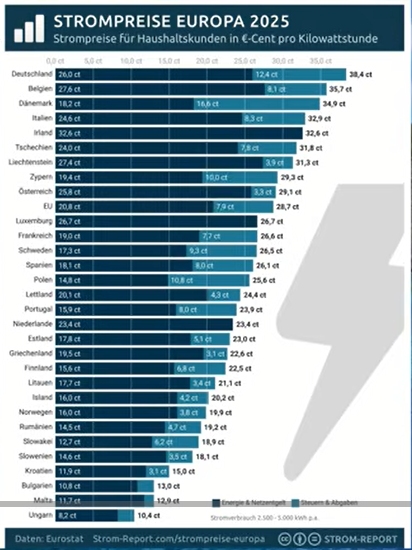 Damit die Technik laufen kann : Strompreise in Europa