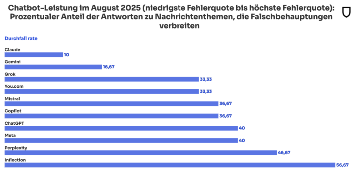 Wirklich 56,7% Fake in der KI 🤖? =der grosse Test=