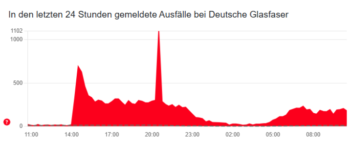 Ich bin aktuell nur über Mobilfunk erreichbar