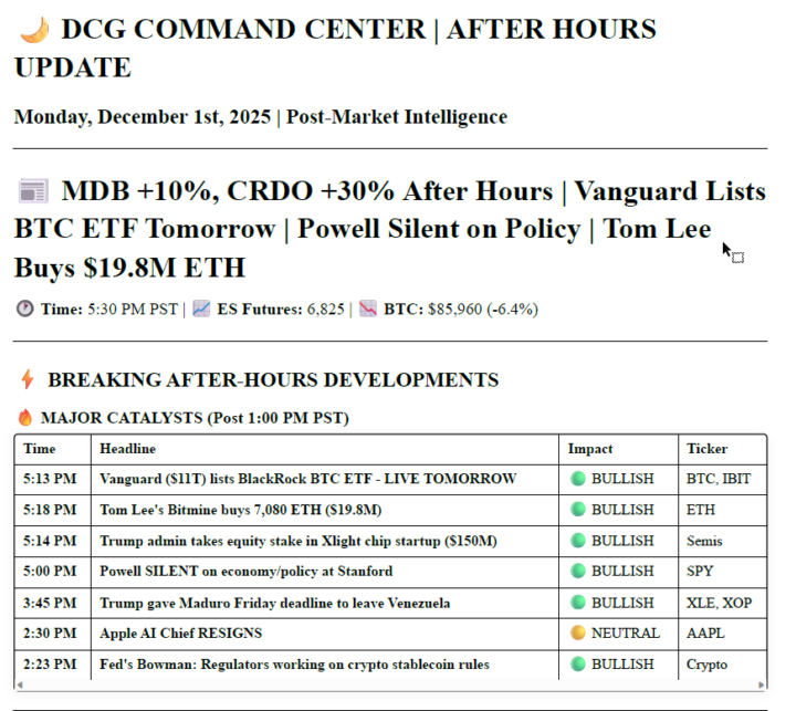 DCG After Hours trading plan for Tuesday  December 2nd 2025 