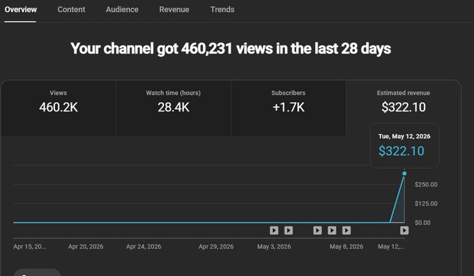 YouTube Channel Growth Report: 460K+ Views & Rapid Growth