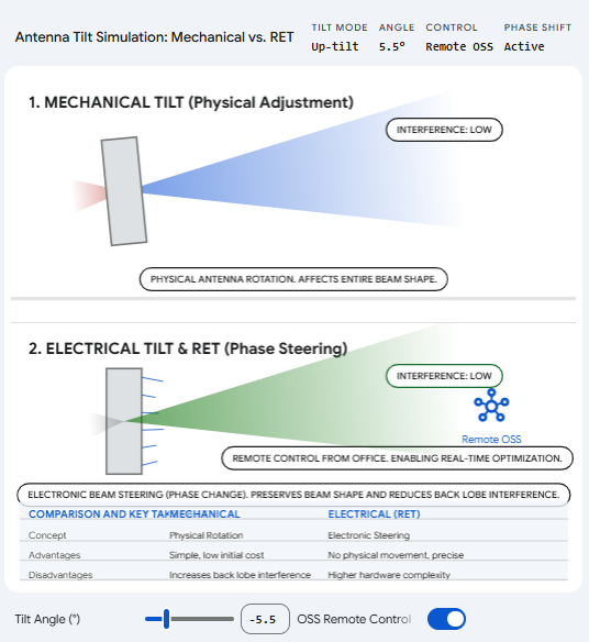🎯 Mechanical Tilt vs Electrical Tilt . What’s the Real Difference?