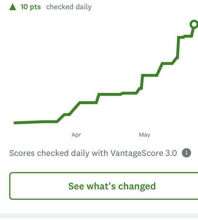 Credit score rises again!!!!🔥🔥🔥🔥