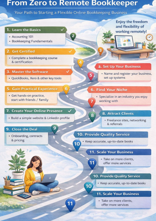 ✨ From Zero to Remote Bookkeeper — Your Journey, Your Way ✨
