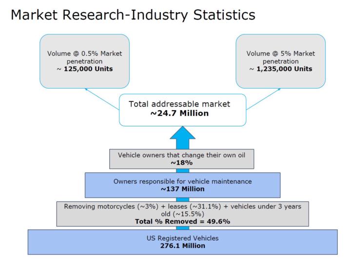 Oil Udder Market Research - Am I close?