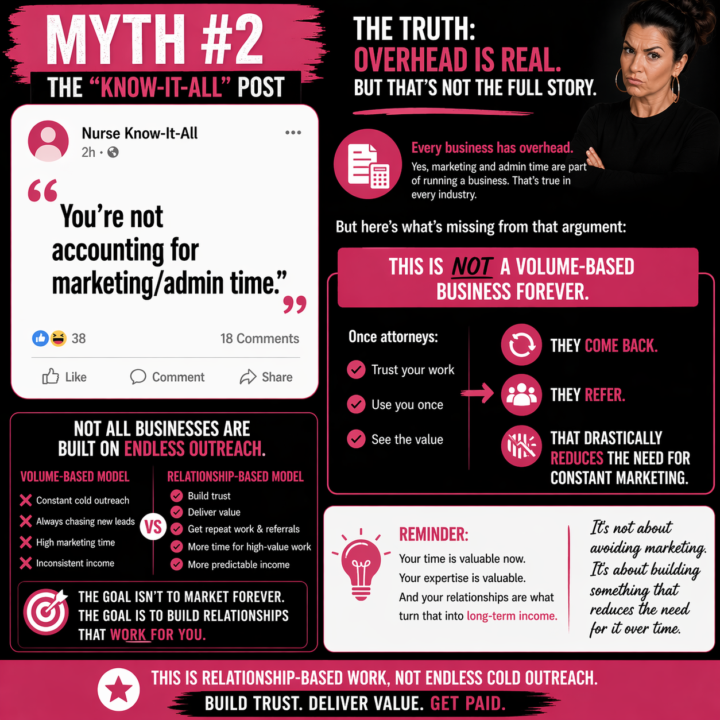 MYTH #2: “You’re not accounting for marketing/admin time.”