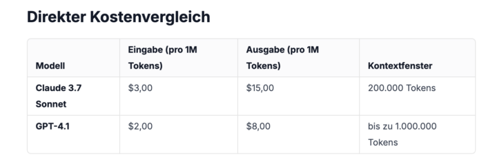 GPT-4.1 ist da: Schneller, günstiger und ideal für Bots 🚀