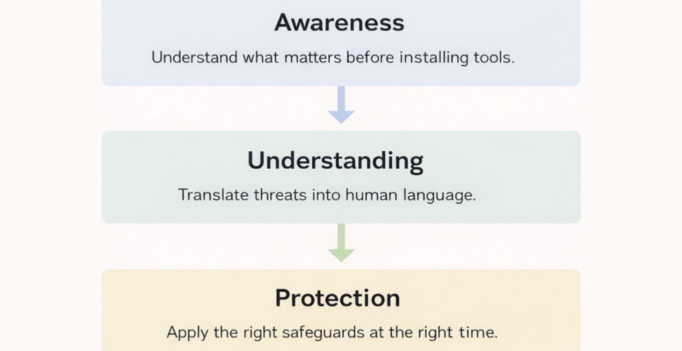 How I Think About Cybersecurity (Human-First Model