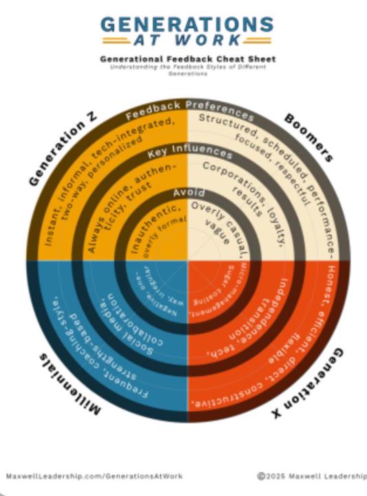 Wisdom Wednesday: "Navigating Gen Z’s High Expectations  in Today’s Workforce" - Maxwell Leadership Podcast Episode