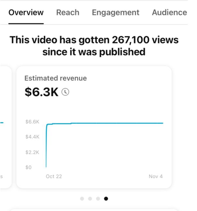  🔥 $6,300 Earned from a Single Video! (Nov 4th Update) 267,100 Views 📈 | Massive Growth 🚀
