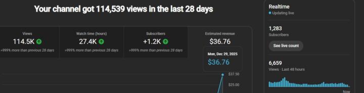 📊 114,539 Views in 28 Days — Fully Automated YouTube Model