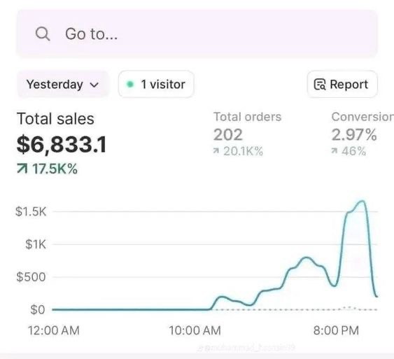 Small win: Hit $6,800 on my shopify store yesterday 🚀