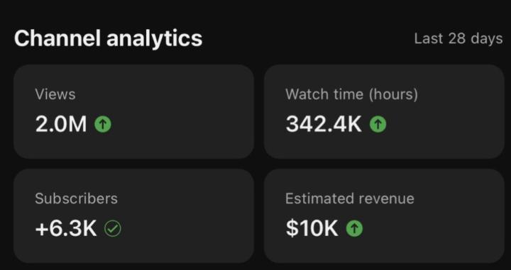 🚀 YouTube Automation Results (Last 28 Days)