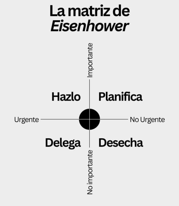 Prioridades, descartes y enfoque